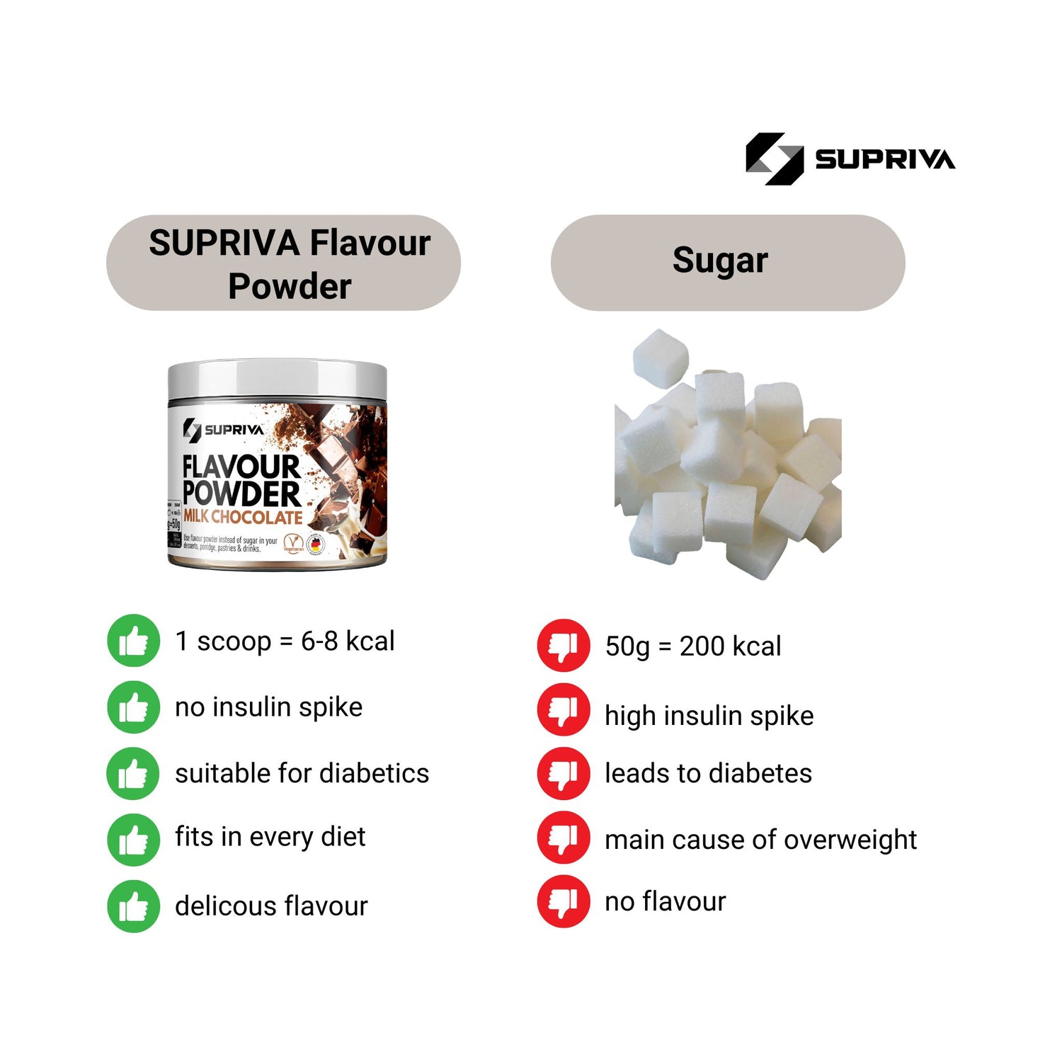 Sugar vs. Supriva Flavour Powder